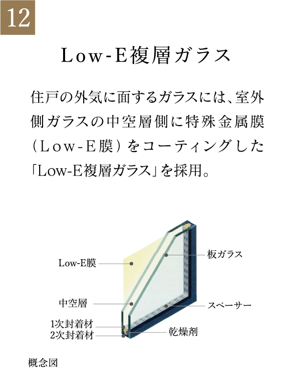 Low-E複層ガラス 住戸の外気に面するガラスには、室外側ガラスの中空層側に特殊金属膜（Low-E膜）をコーティングした「Low-E複層ガラス」を採用。